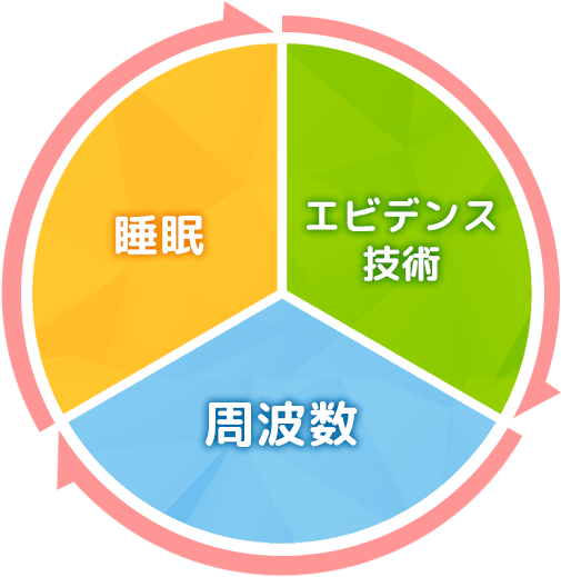 「周波数（睡眠）・DIY（セルフケア）」が戻り（モドリ）の鍵となる！