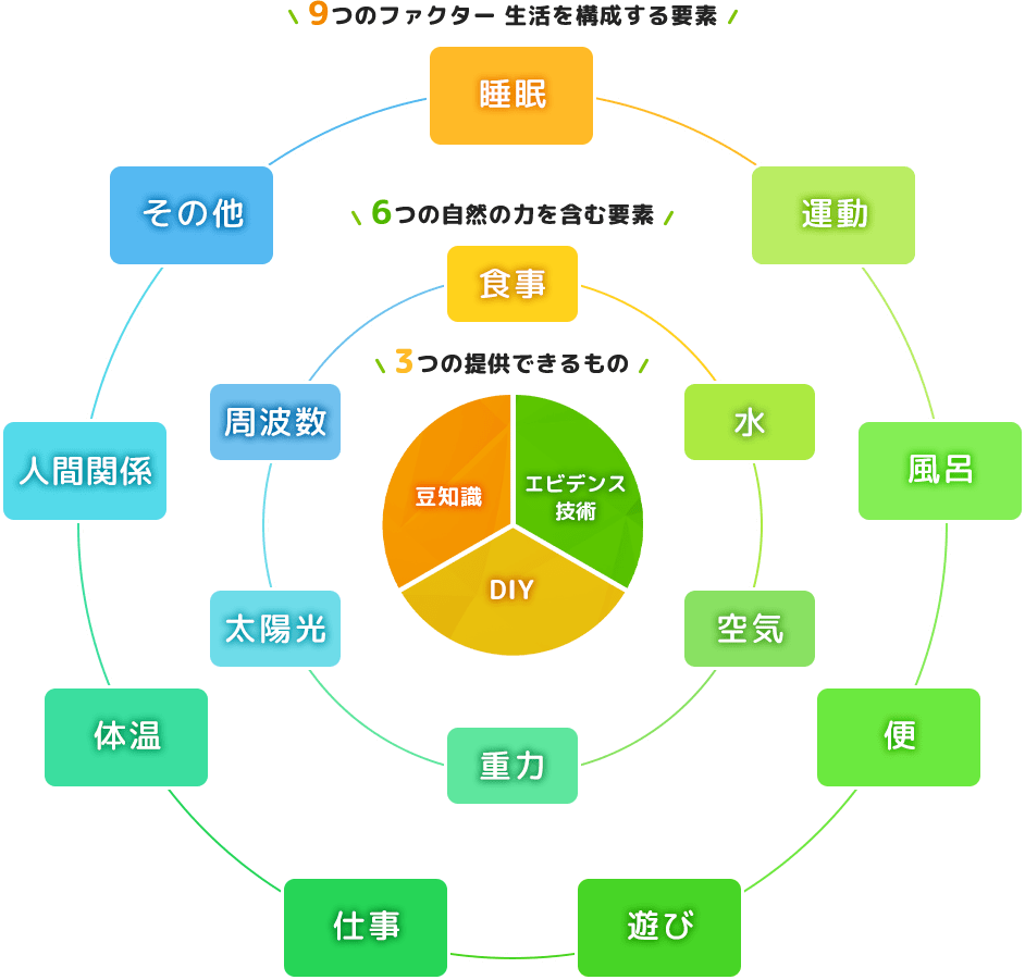健康を構成する要素